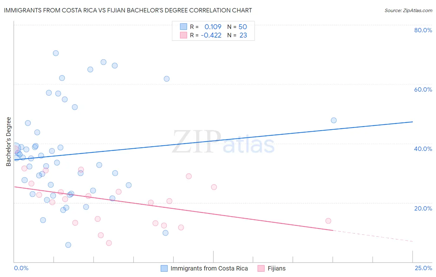 Immigrants from Costa Rica vs Fijian Bachelor's Degree