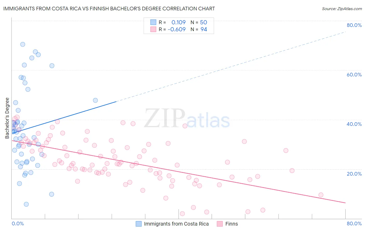 Immigrants from Costa Rica vs Finnish Bachelor's Degree