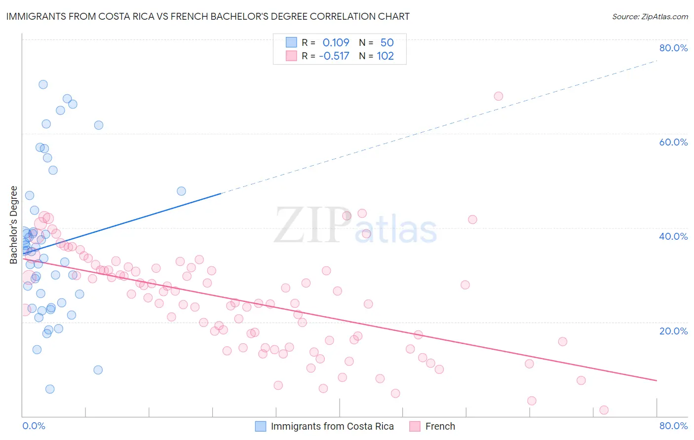 Immigrants from Costa Rica vs French Bachelor's Degree