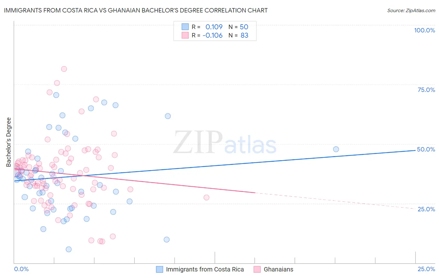 Immigrants from Costa Rica vs Ghanaian Bachelor's Degree