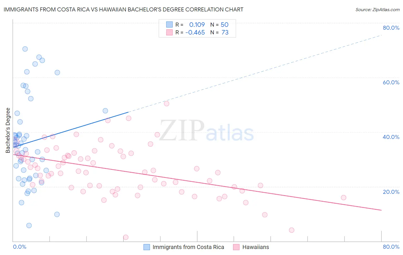 Immigrants from Costa Rica vs Hawaiian Bachelor's Degree