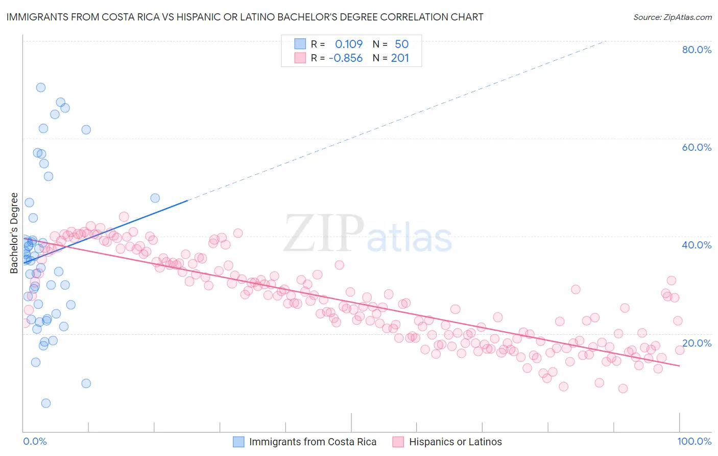 Immigrants from Costa Rica vs Hispanic or Latino Bachelor's Degree