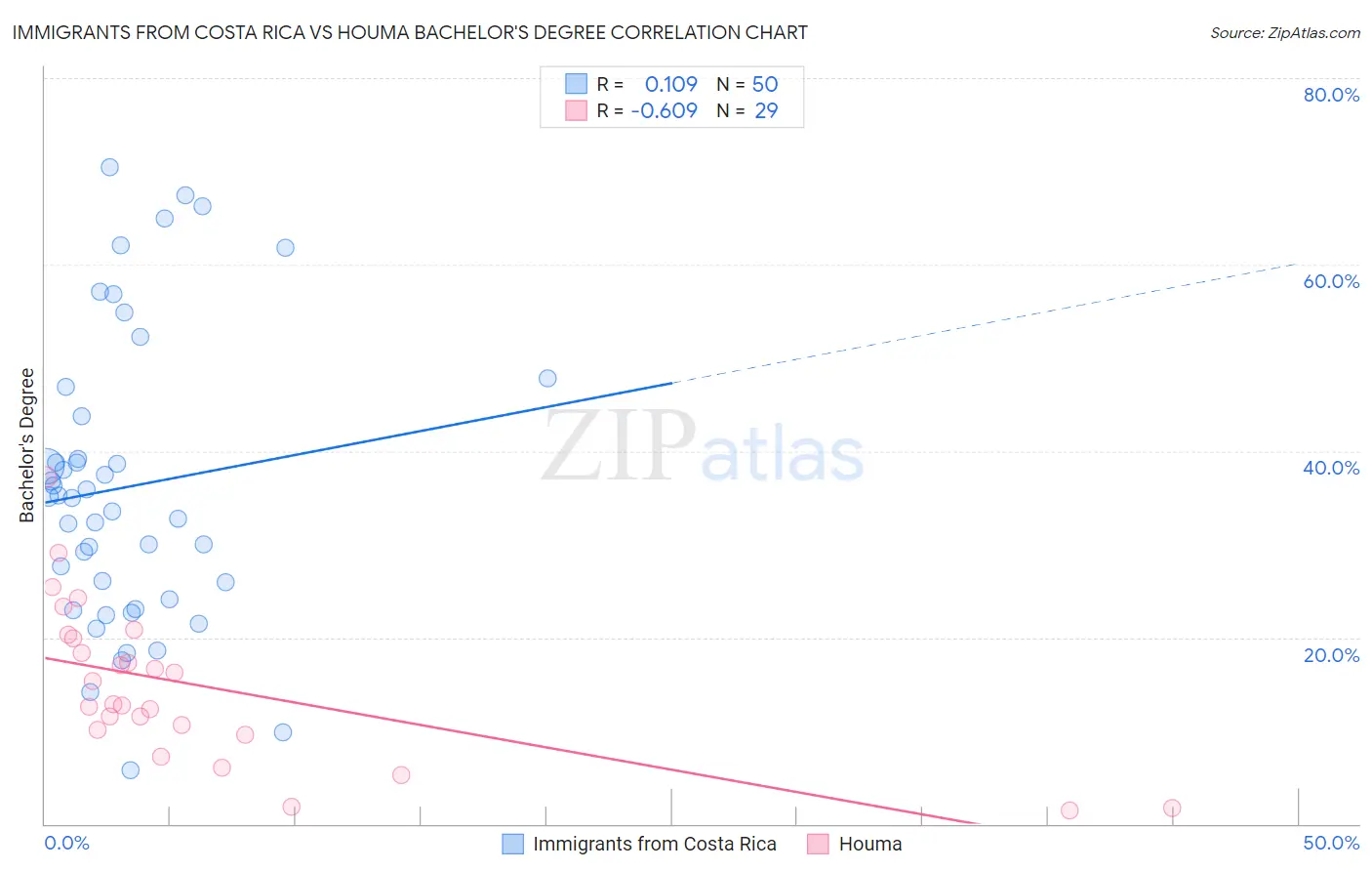 Immigrants from Costa Rica vs Houma Bachelor's Degree