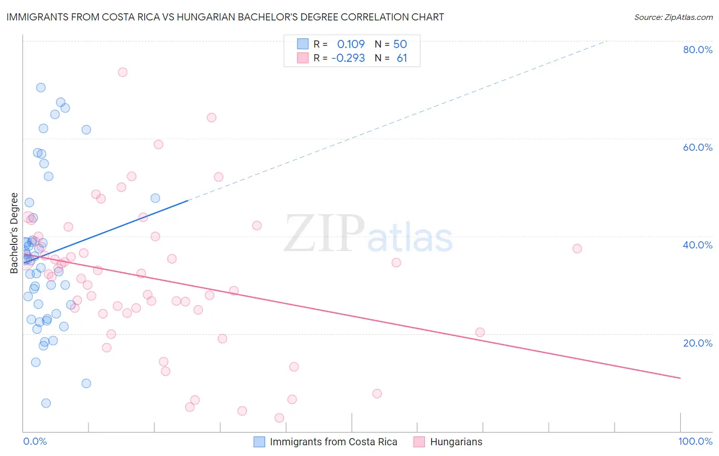 Immigrants from Costa Rica vs Hungarian Bachelor's Degree