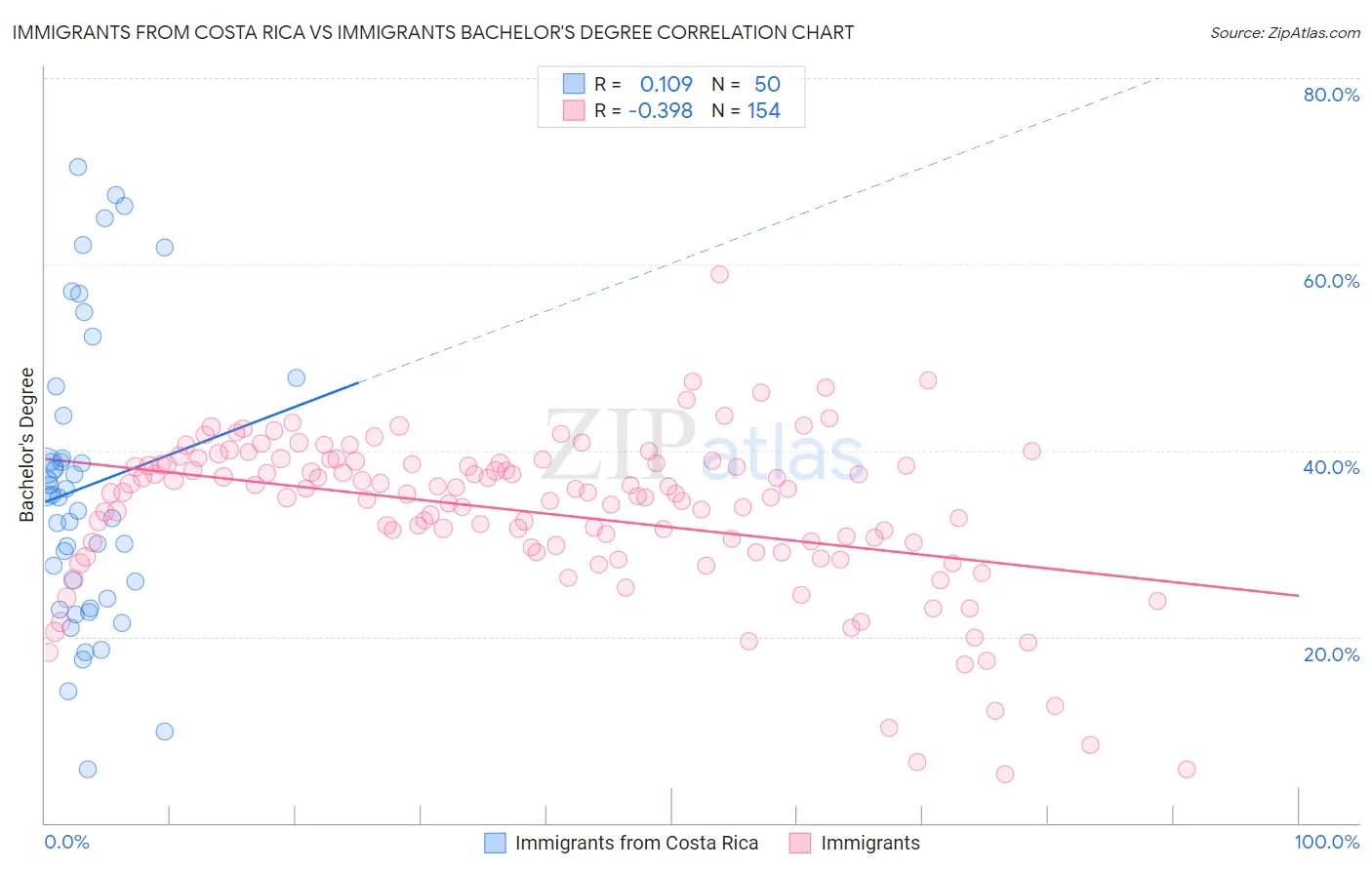 Immigrants from Costa Rica vs Immigrants Bachelor's Degree