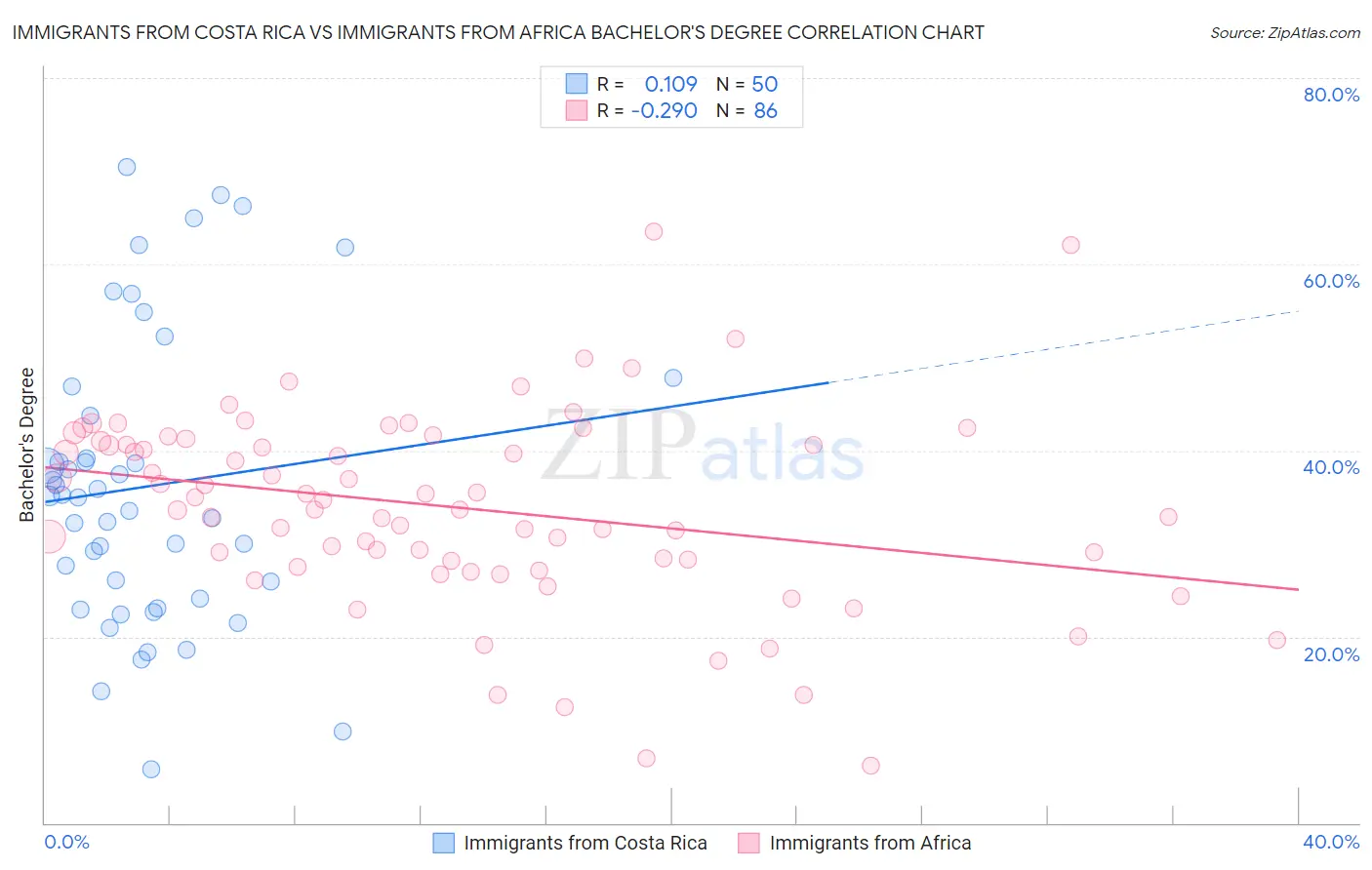 Immigrants from Costa Rica vs Immigrants from Africa Bachelor's Degree