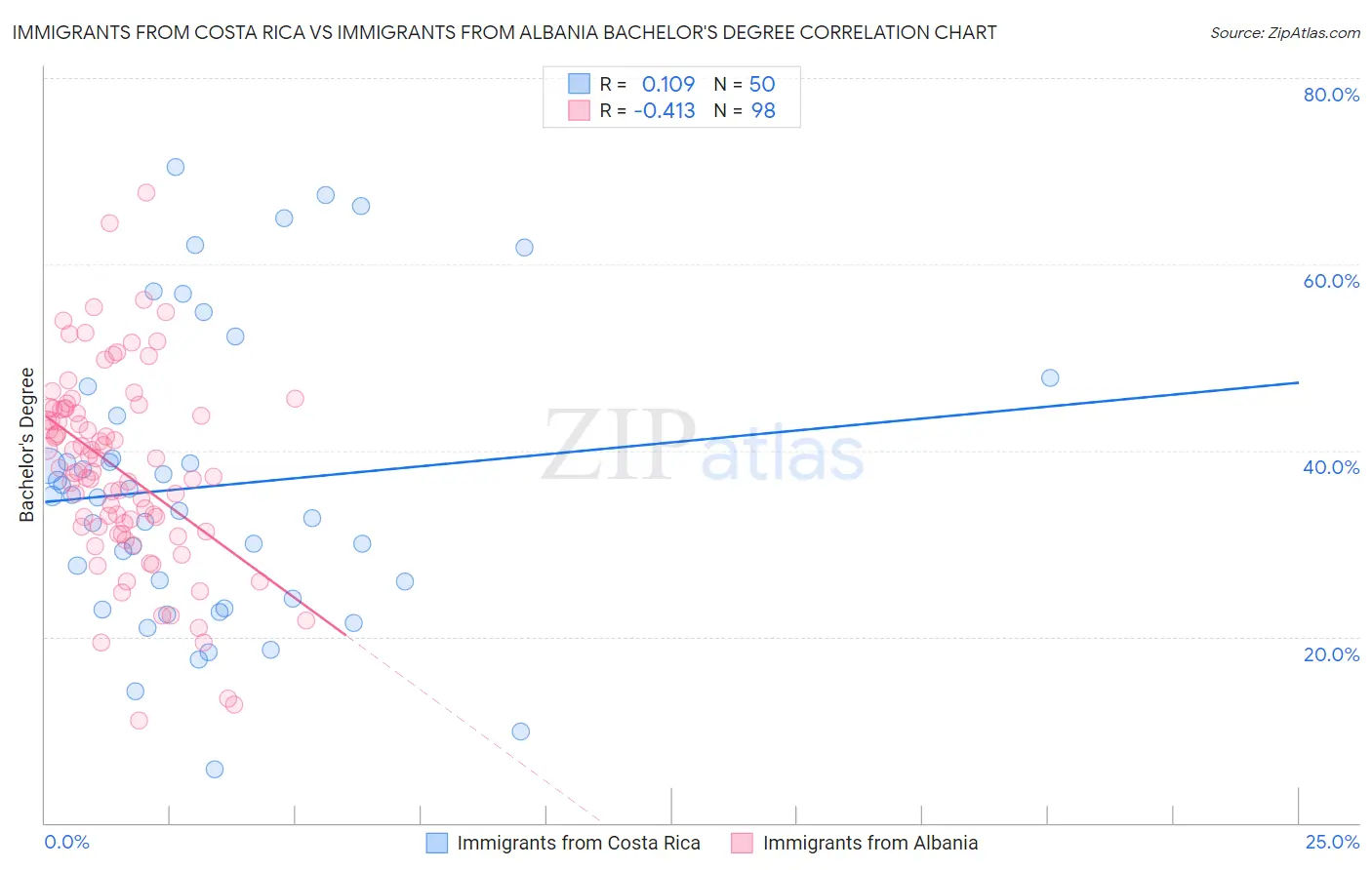 Immigrants from Costa Rica vs Immigrants from Albania Bachelor's Degree
