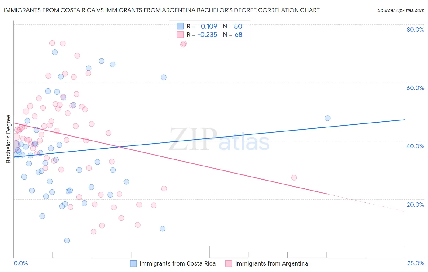 Immigrants from Costa Rica vs Immigrants from Argentina Bachelor's Degree