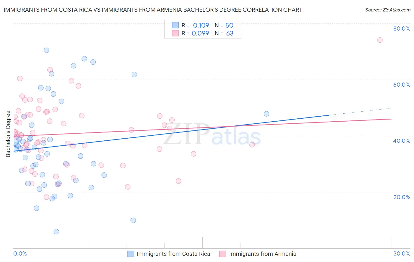 Immigrants from Costa Rica vs Immigrants from Armenia Bachelor's Degree