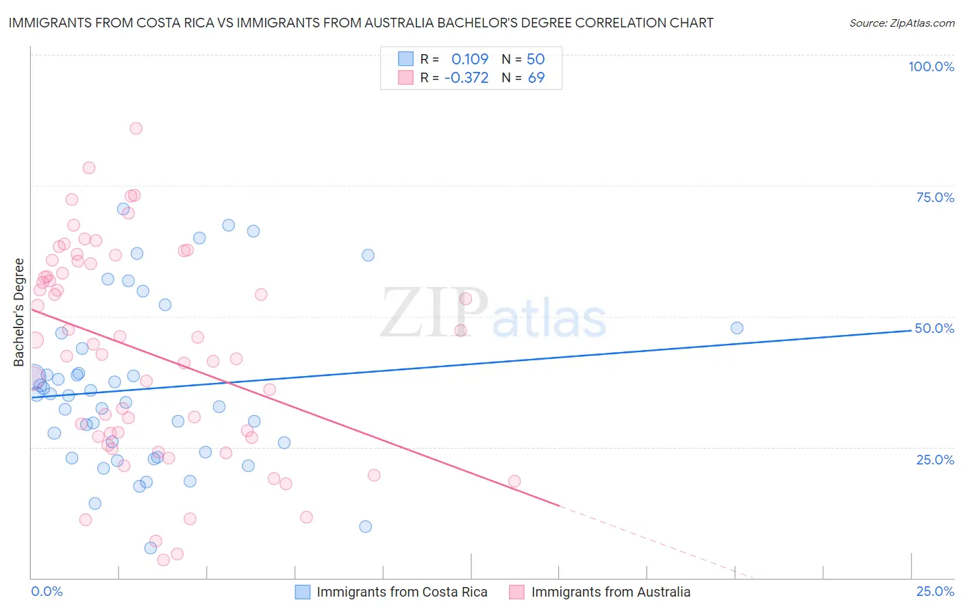 Immigrants from Costa Rica vs Immigrants from Australia Bachelor's Degree