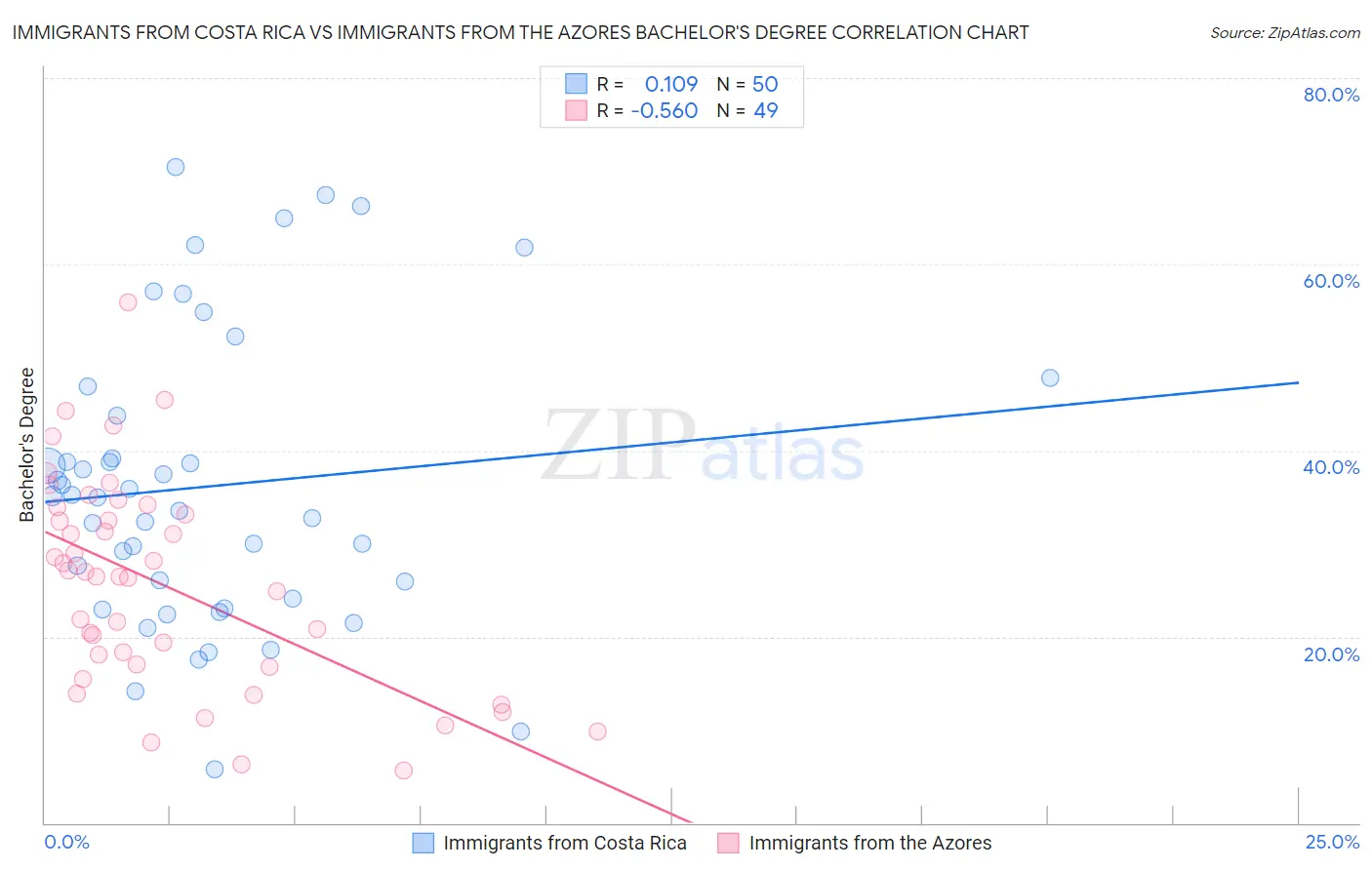 Immigrants from Costa Rica vs Immigrants from the Azores Bachelor's Degree