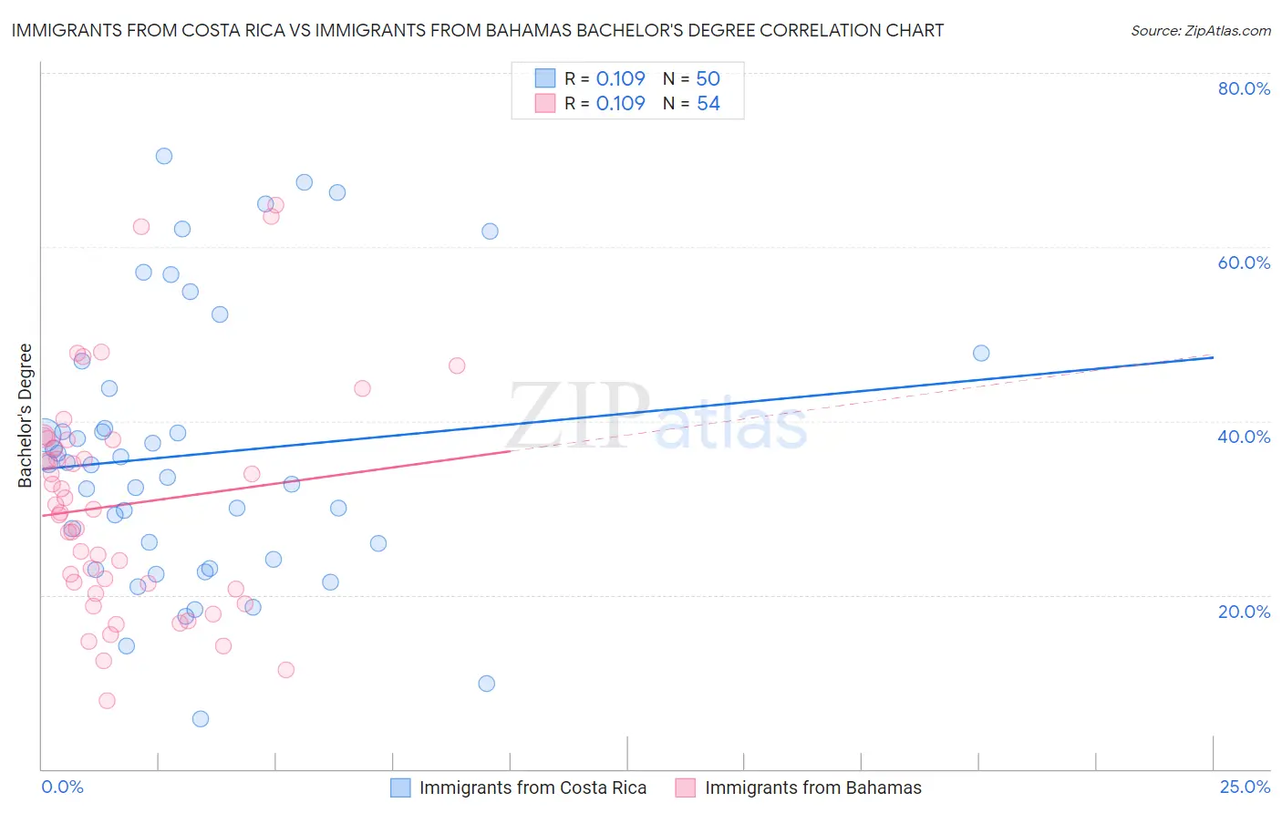 Immigrants from Costa Rica vs Immigrants from Bahamas Bachelor's Degree