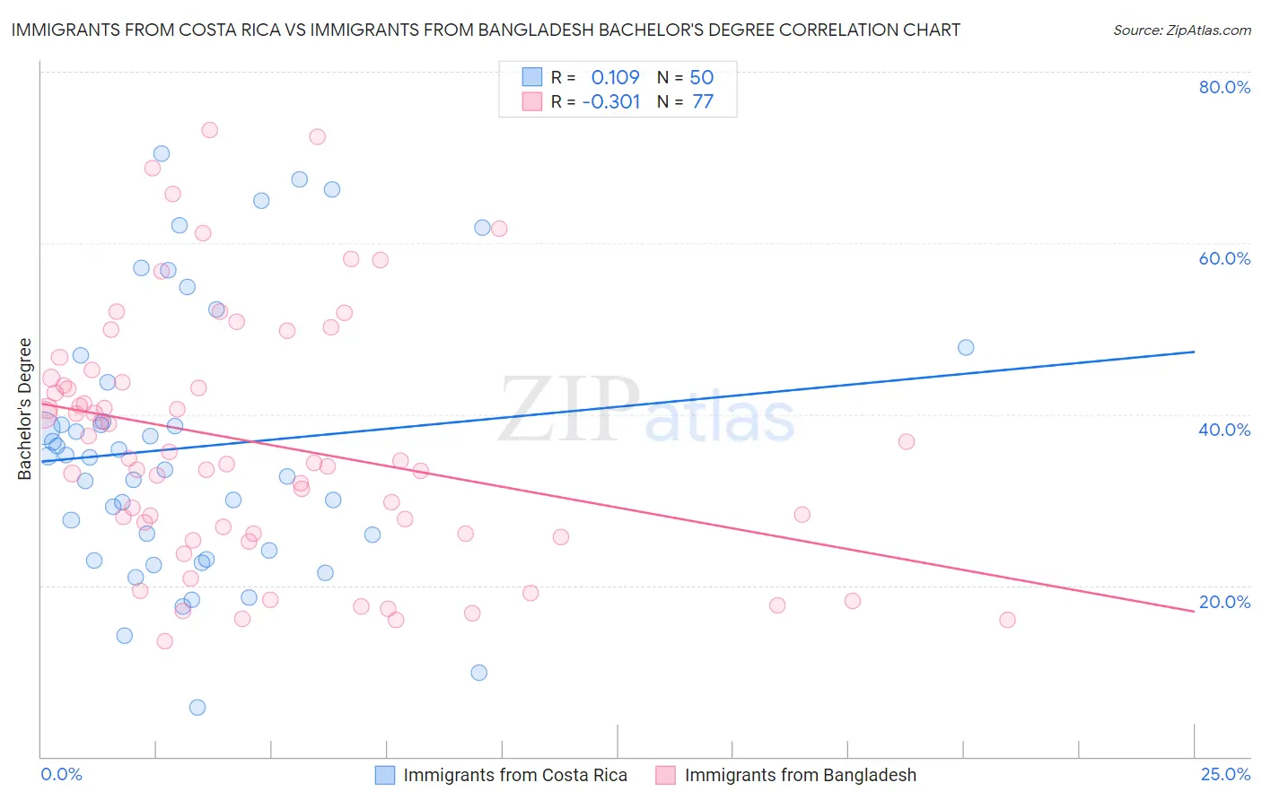 Immigrants from Costa Rica vs Immigrants from Bangladesh Bachelor's Degree