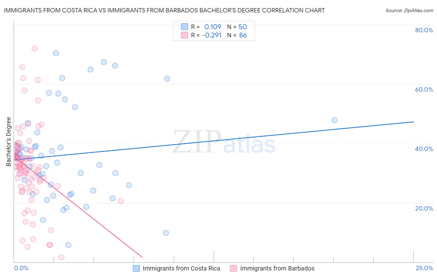Immigrants from Costa Rica vs Immigrants from Barbados Bachelor's Degree