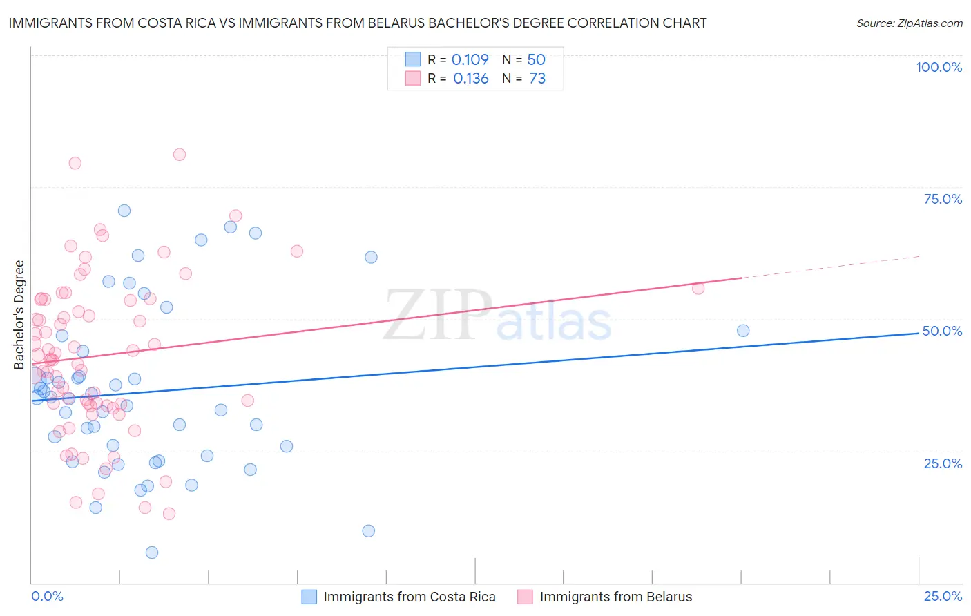 Immigrants from Costa Rica vs Immigrants from Belarus Bachelor's Degree