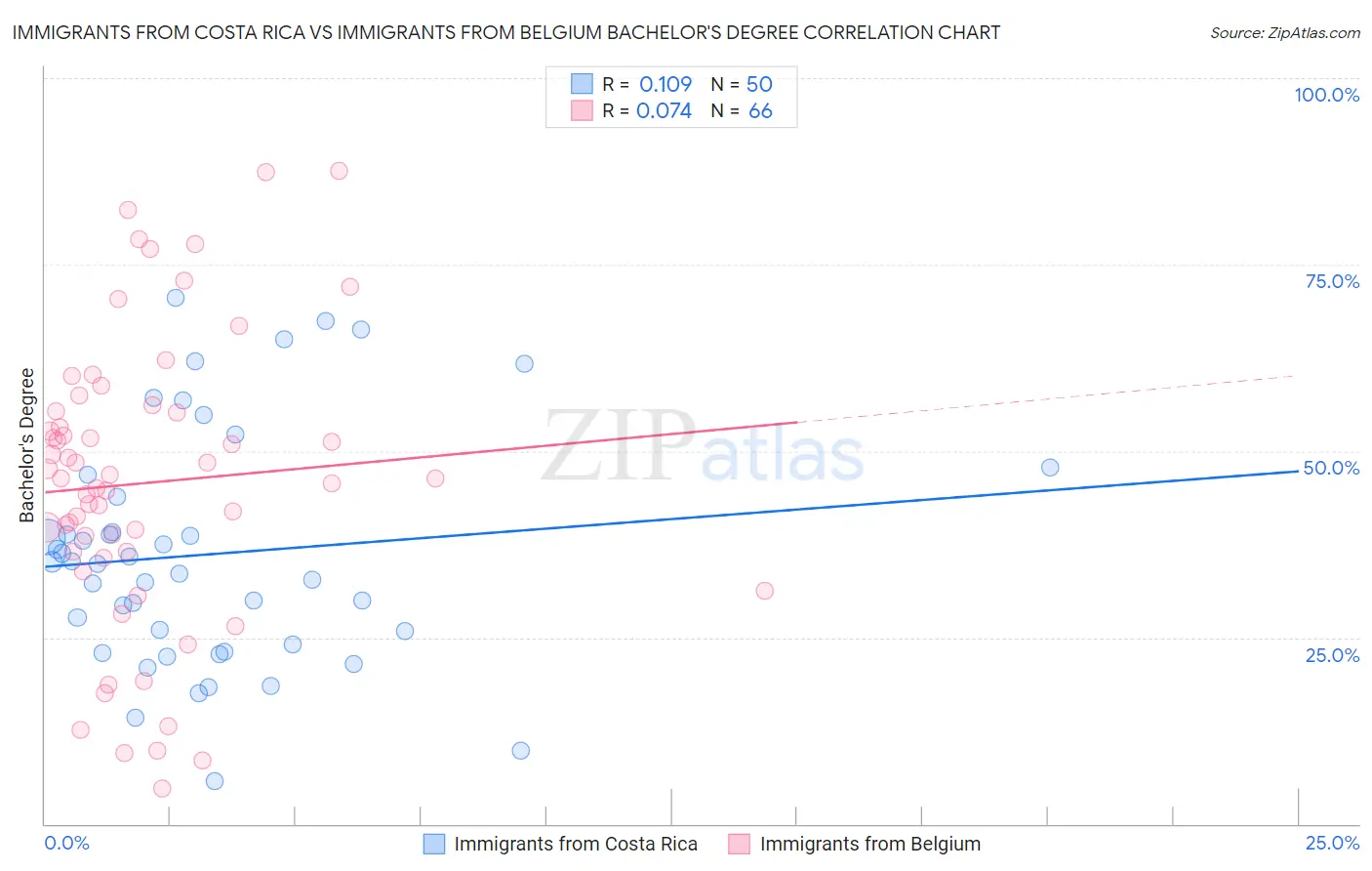 Immigrants from Costa Rica vs Immigrants from Belgium Bachelor's Degree