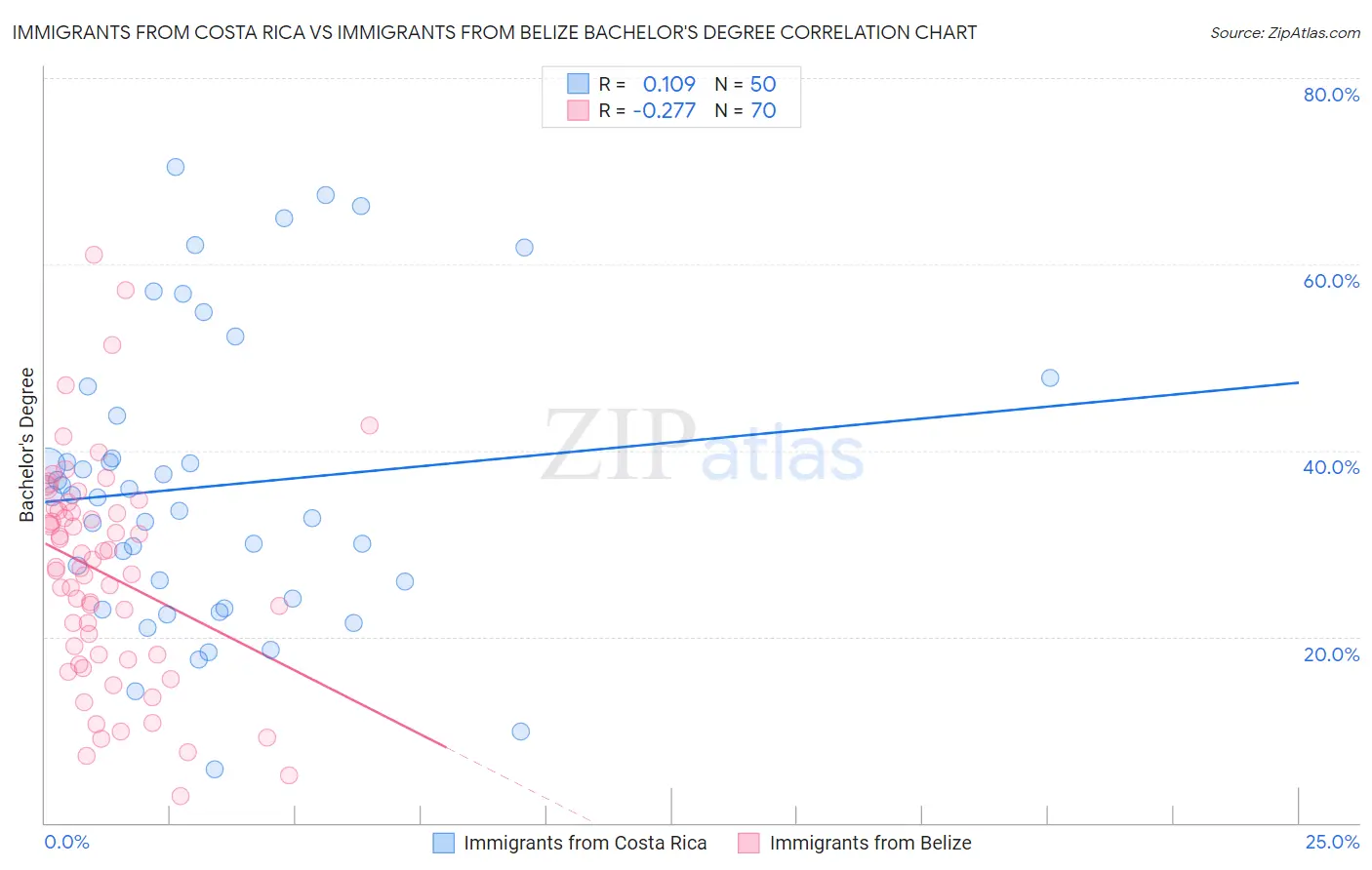 Immigrants from Costa Rica vs Immigrants from Belize Bachelor's Degree