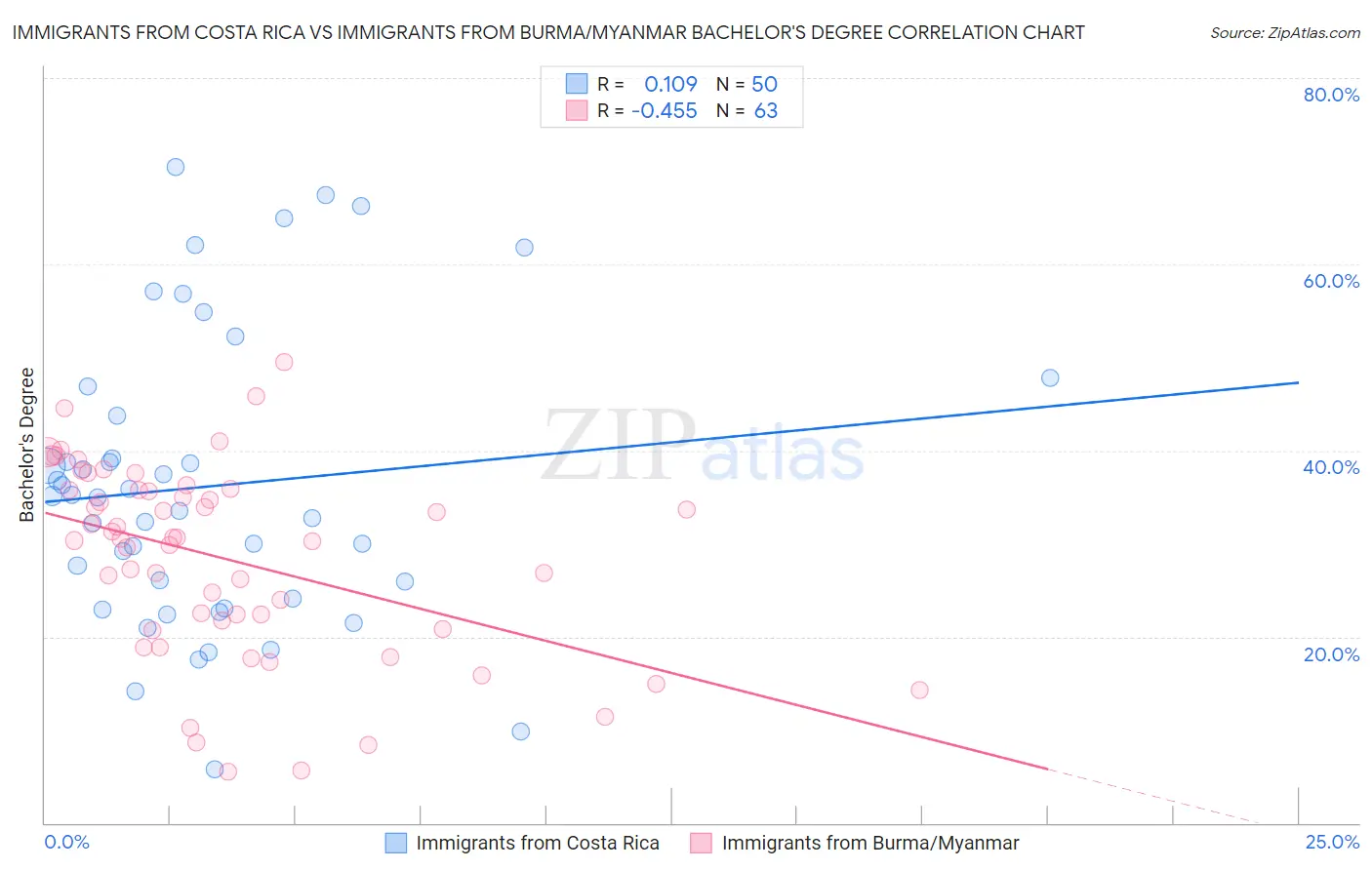 Immigrants from Costa Rica vs Immigrants from Burma/Myanmar Bachelor's Degree
