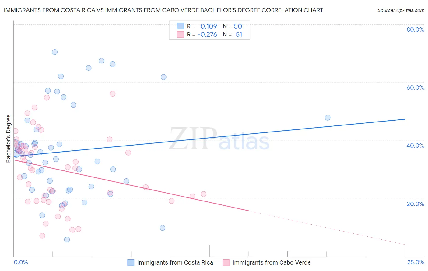 Immigrants from Costa Rica vs Immigrants from Cabo Verde Bachelor's Degree