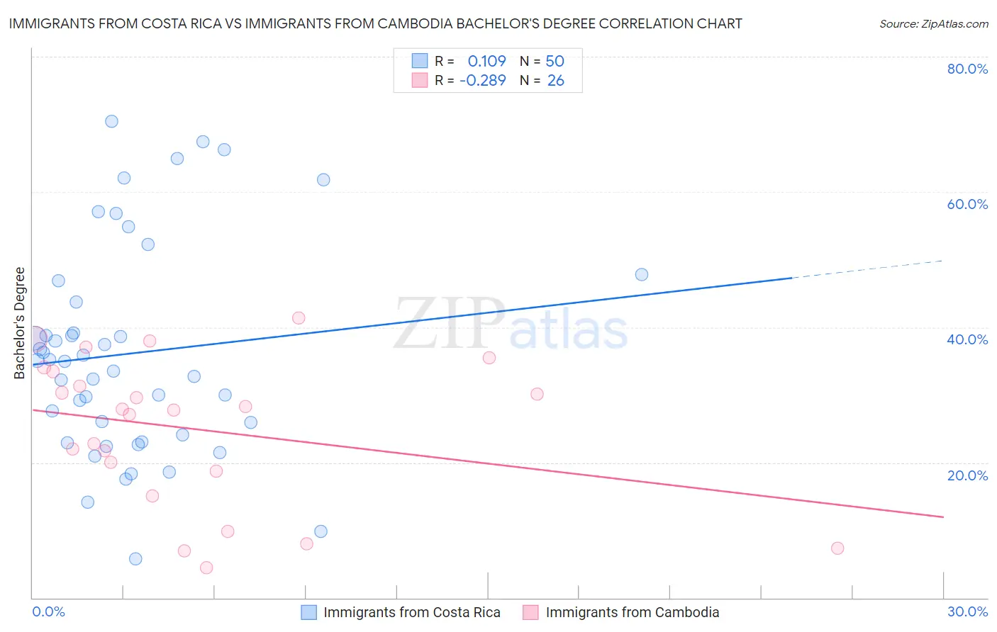 Immigrants from Costa Rica vs Immigrants from Cambodia Bachelor's Degree