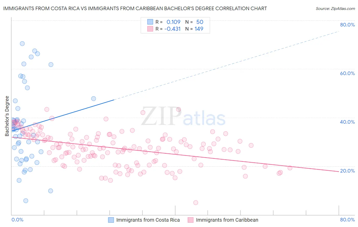 Immigrants from Costa Rica vs Immigrants from Caribbean Bachelor's Degree