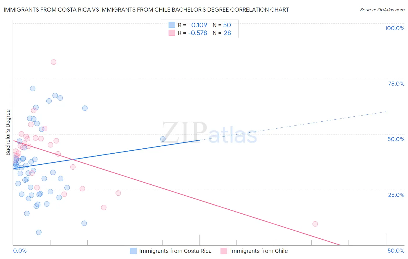 Immigrants from Costa Rica vs Immigrants from Chile Bachelor's Degree