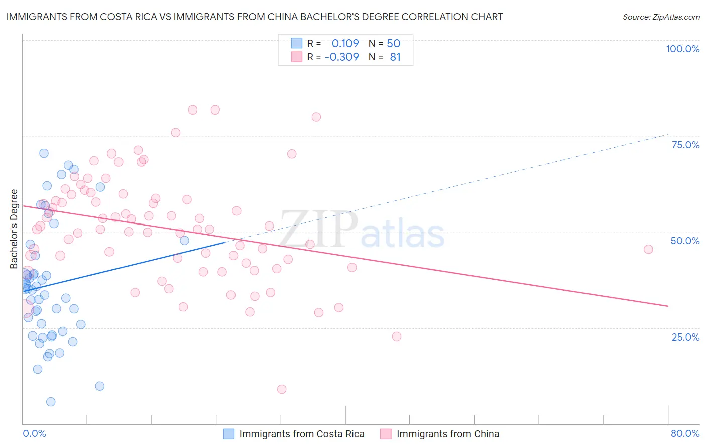 Immigrants from Costa Rica vs Immigrants from China Bachelor's Degree