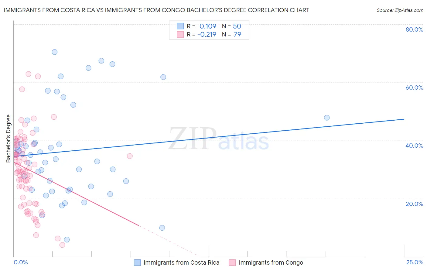Immigrants from Costa Rica vs Immigrants from Congo Bachelor's Degree