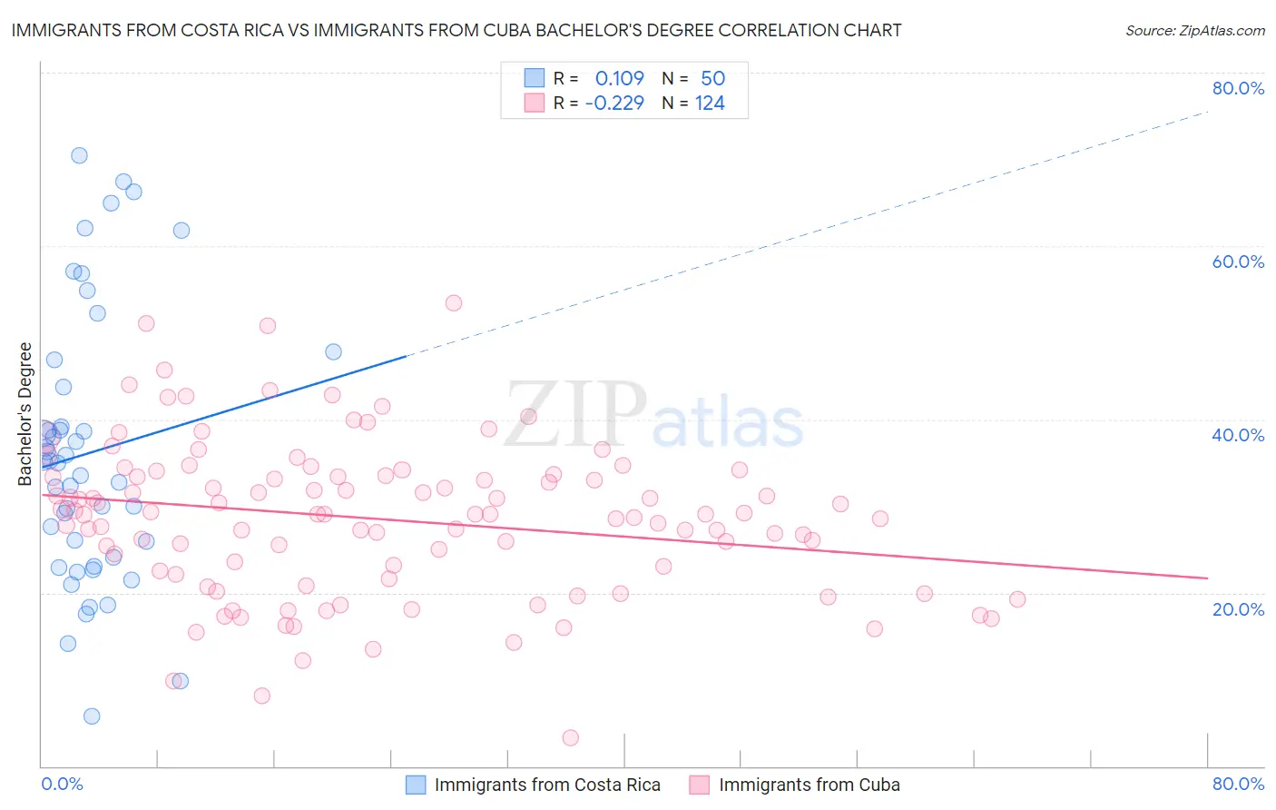 Immigrants from Costa Rica vs Immigrants from Cuba Bachelor's Degree