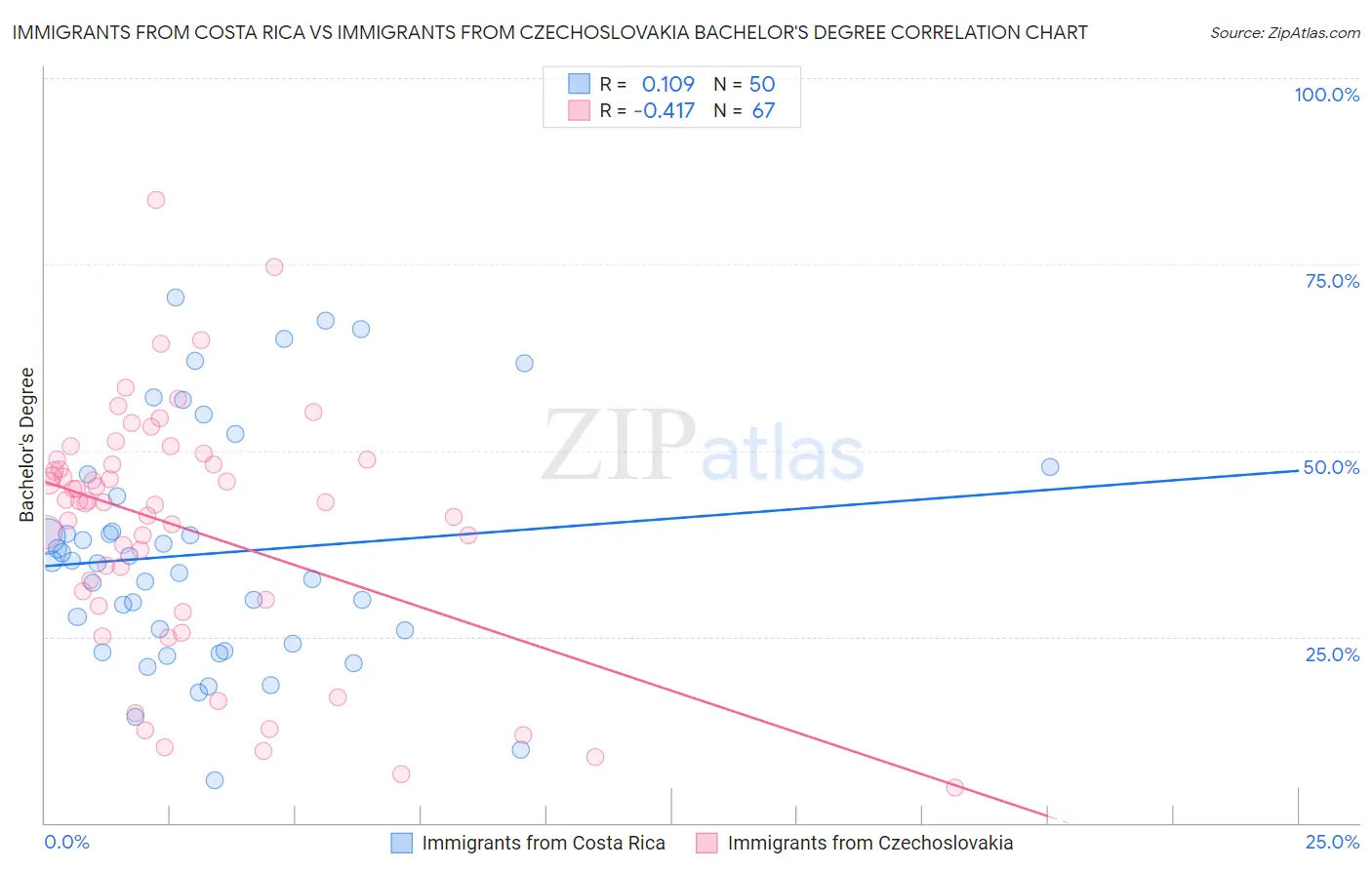 Immigrants from Costa Rica vs Immigrants from Czechoslovakia Bachelor's Degree