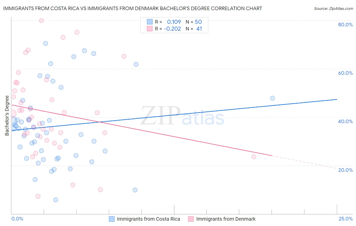 Immigrants from Costa Rica vs Immigrants from Denmark Bachelor's Degree