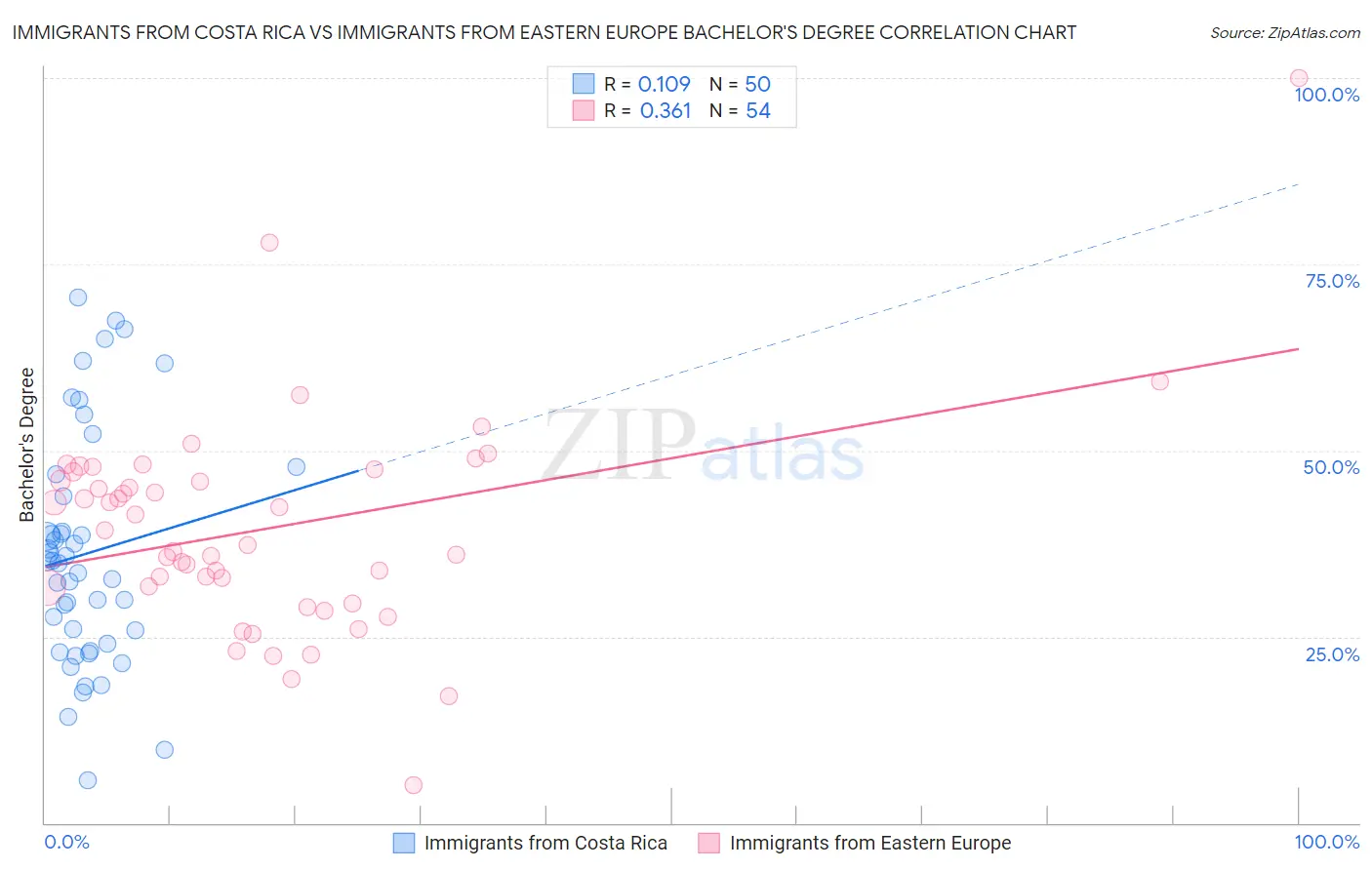 Immigrants from Costa Rica vs Immigrants from Eastern Europe Bachelor's Degree
