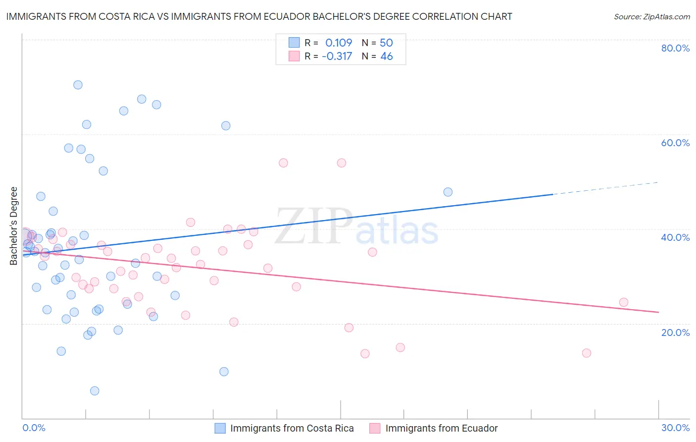 Immigrants from Costa Rica vs Immigrants from Ecuador Bachelor's Degree