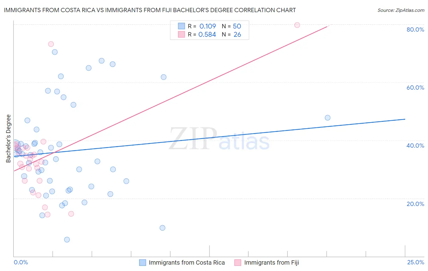 Immigrants from Costa Rica vs Immigrants from Fiji Bachelor's Degree