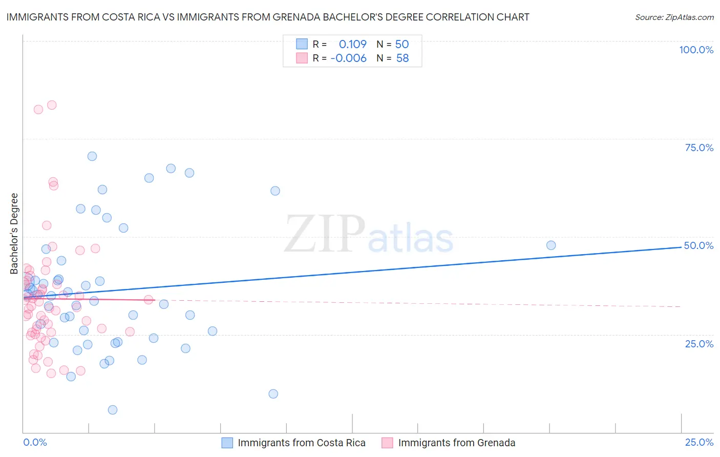 Immigrants from Costa Rica vs Immigrants from Grenada Bachelor's Degree