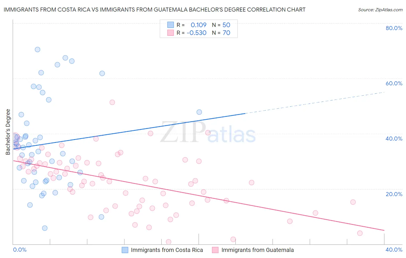 Immigrants from Costa Rica vs Immigrants from Guatemala Bachelor's Degree