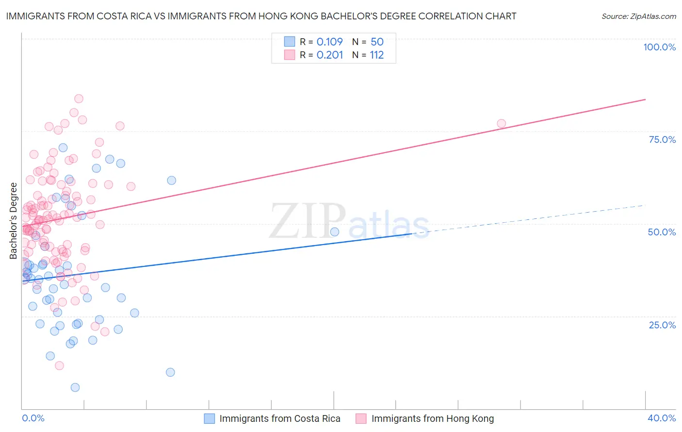 Immigrants from Costa Rica vs Immigrants from Hong Kong Bachelor's Degree