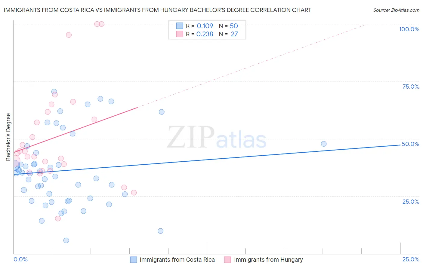 Immigrants from Costa Rica vs Immigrants from Hungary Bachelor's Degree