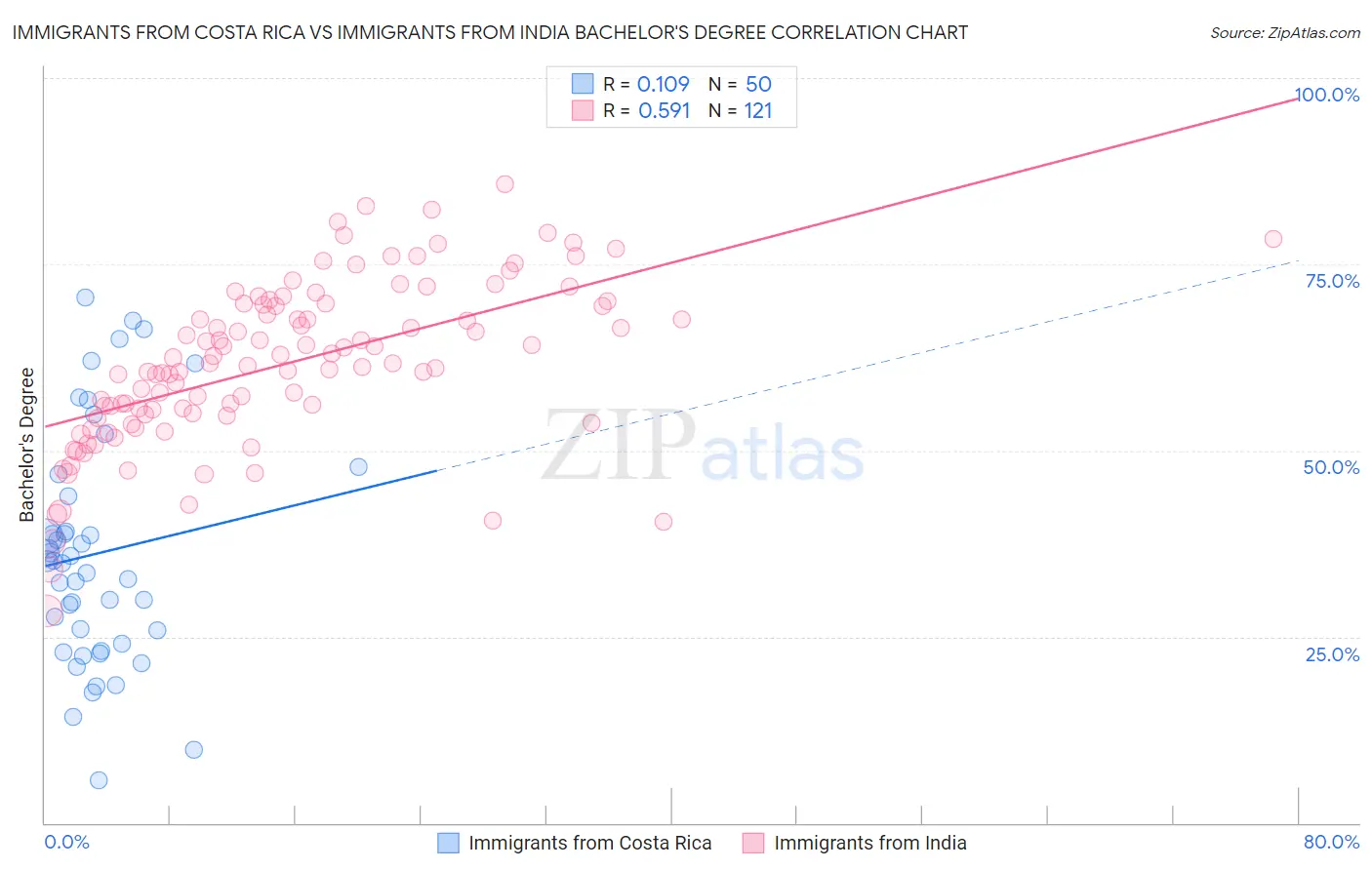 Immigrants from Costa Rica vs Immigrants from India Bachelor's Degree