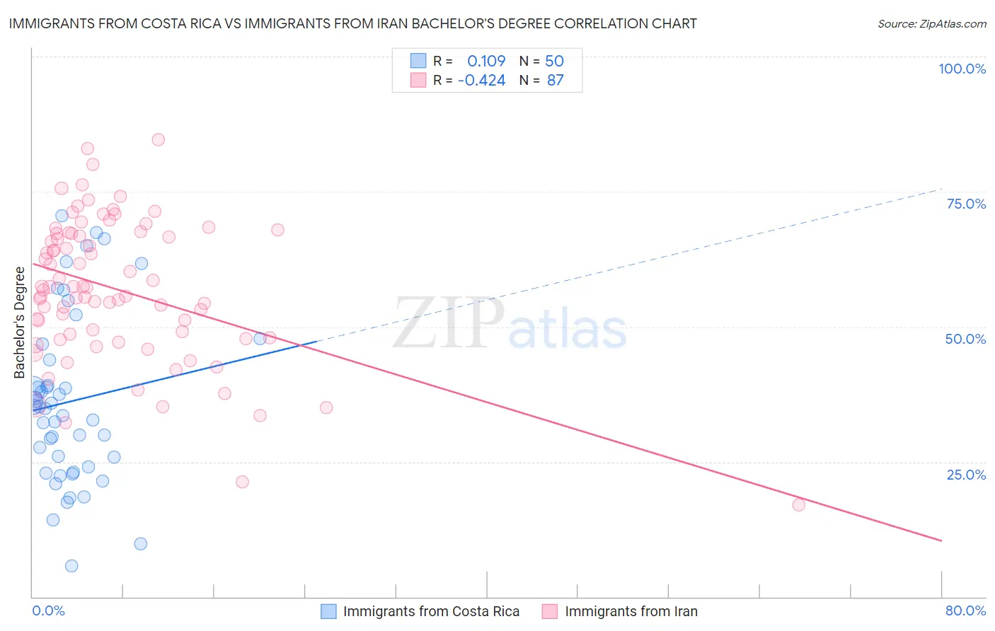 Immigrants from Costa Rica vs Immigrants from Iran Bachelor's Degree