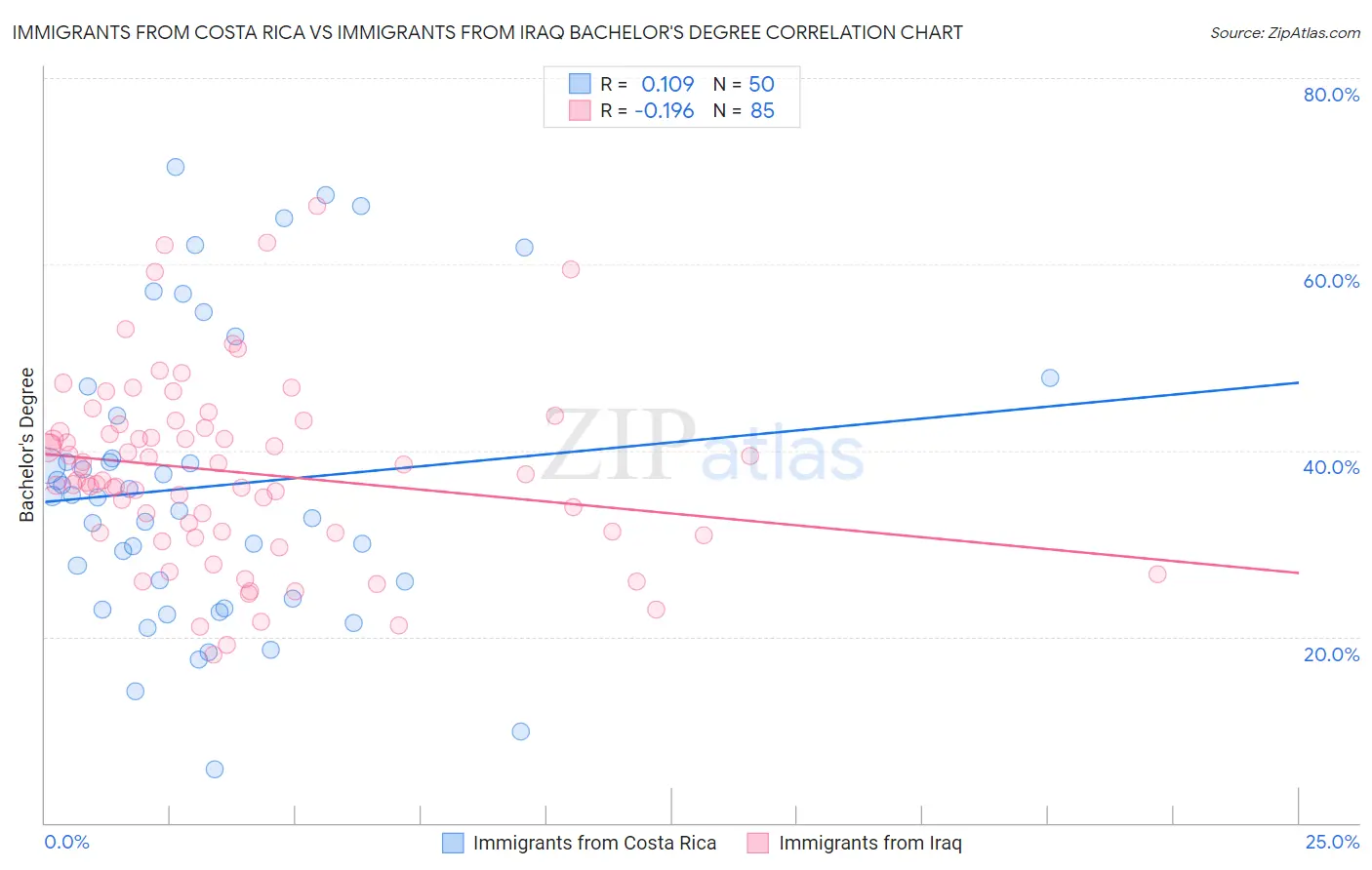 Immigrants from Costa Rica vs Immigrants from Iraq Bachelor's Degree