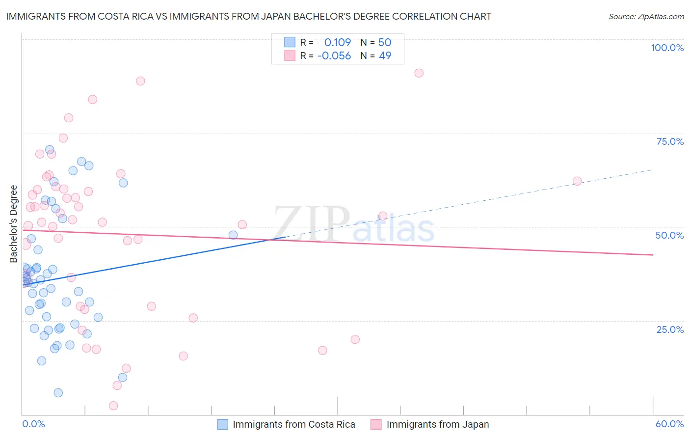 Immigrants from Costa Rica vs Immigrants from Japan Bachelor's Degree