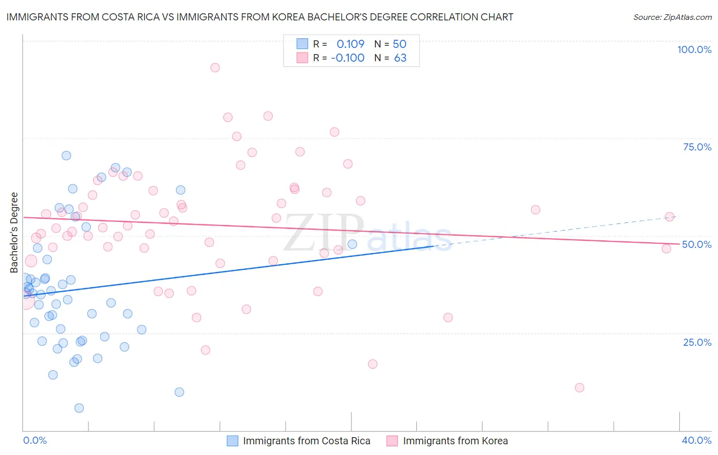 Immigrants from Costa Rica vs Immigrants from Korea Bachelor's Degree
