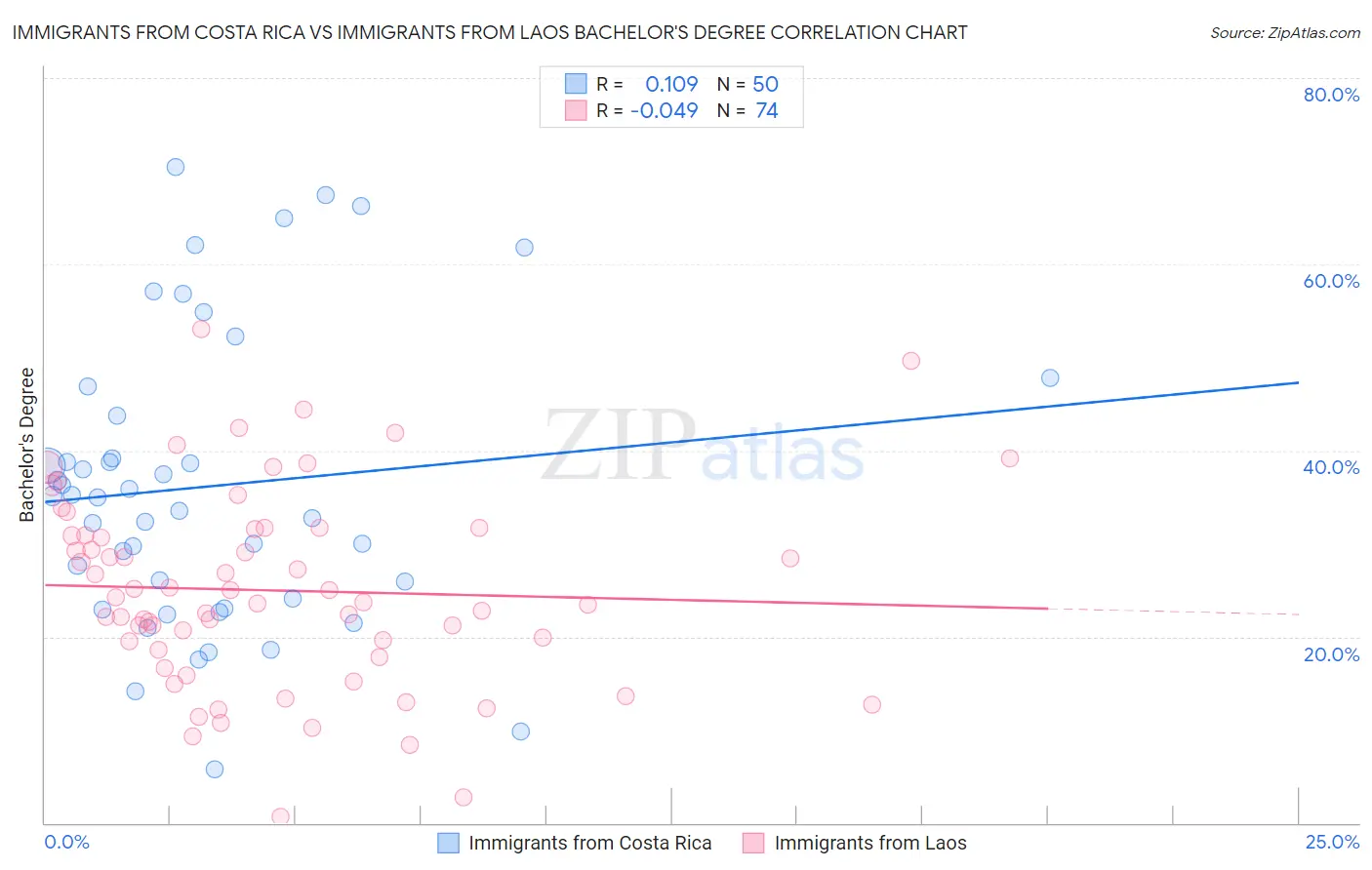 Immigrants from Costa Rica vs Immigrants from Laos Bachelor's Degree