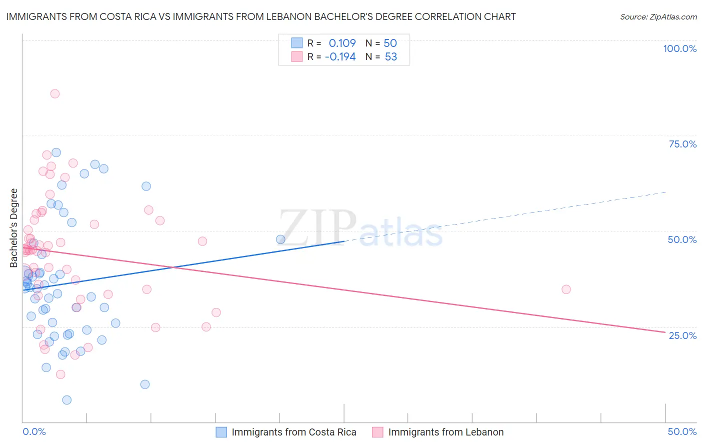 Immigrants from Costa Rica vs Immigrants from Lebanon Bachelor's Degree