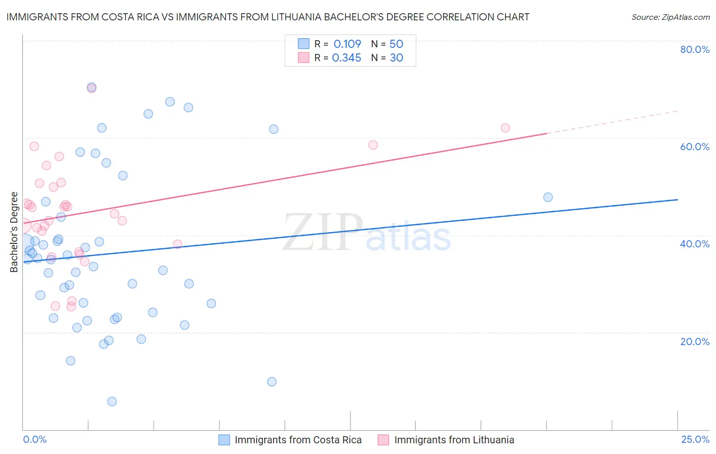 Immigrants from Costa Rica vs Immigrants from Lithuania Bachelor's Degree