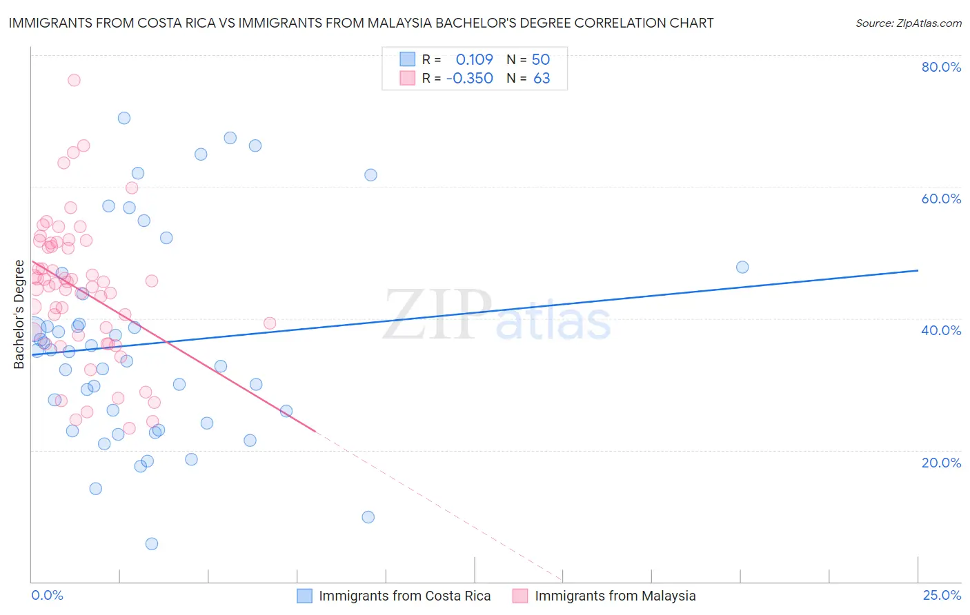 Immigrants from Costa Rica vs Immigrants from Malaysia Bachelor's Degree