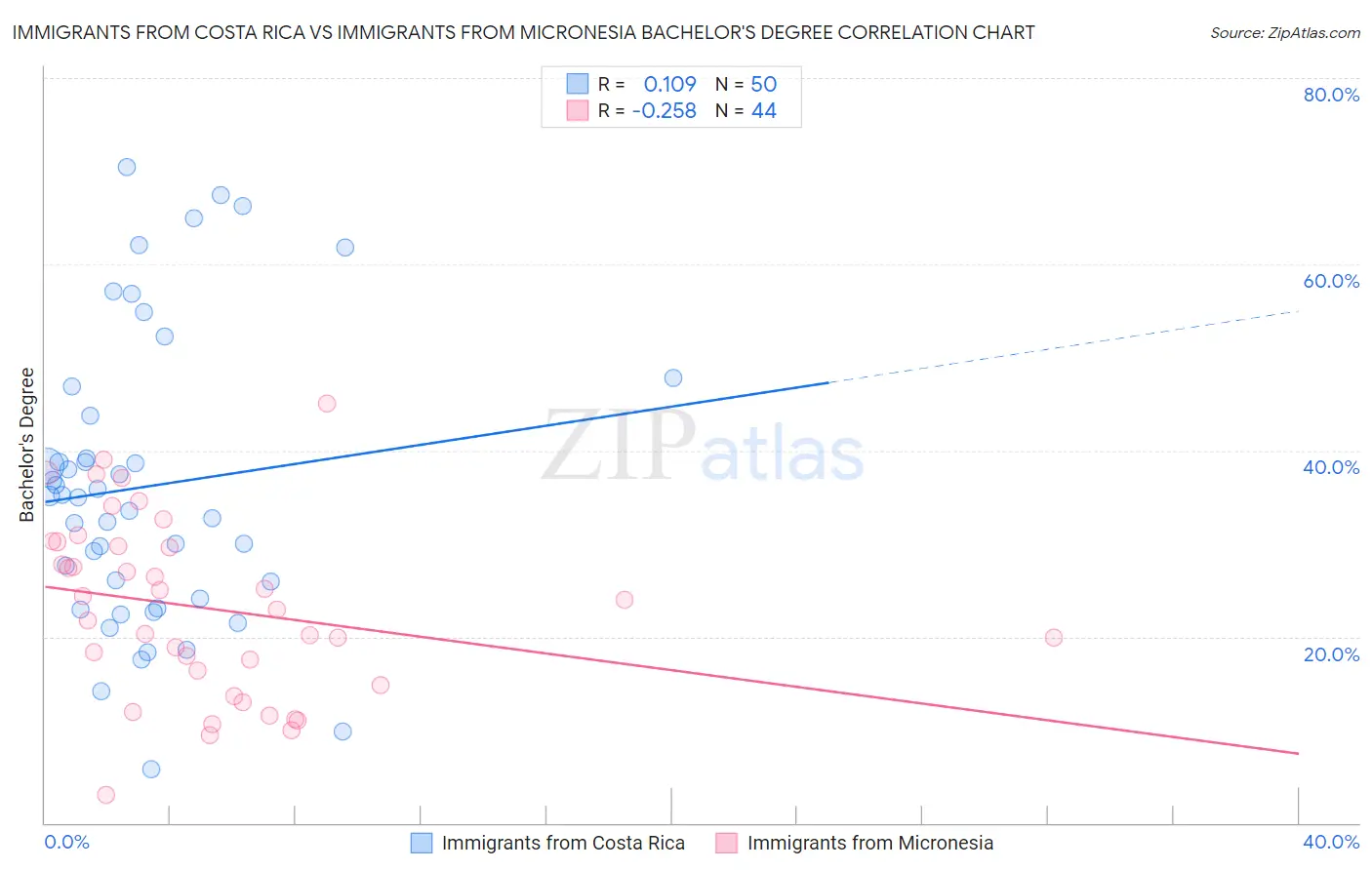Immigrants from Costa Rica vs Immigrants from Micronesia Bachelor's Degree