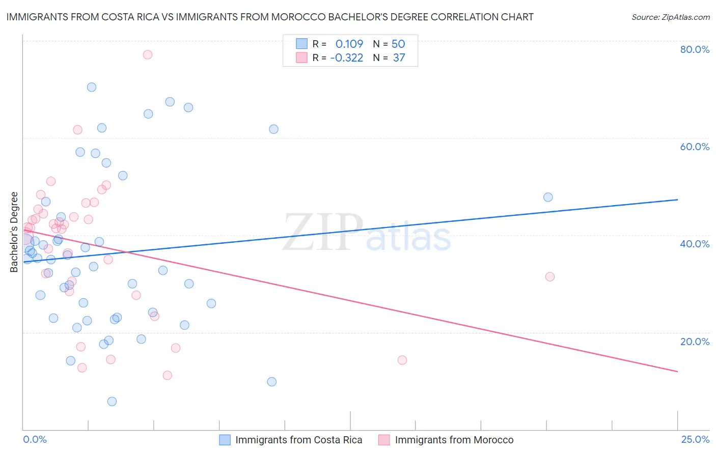 Immigrants from Costa Rica vs Immigrants from Morocco Bachelor's Degree