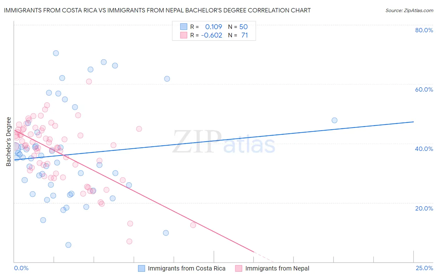 Immigrants from Costa Rica vs Immigrants from Nepal Bachelor's Degree